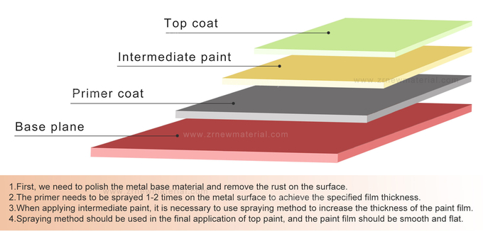 Finished ทะเล paint surface